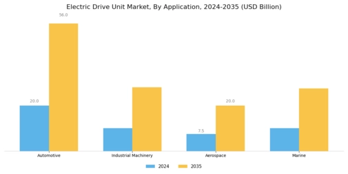 Electric Drive Unit Market Segment Image 0