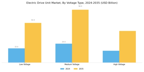 Electric Drive Unit Market Segment Image 2