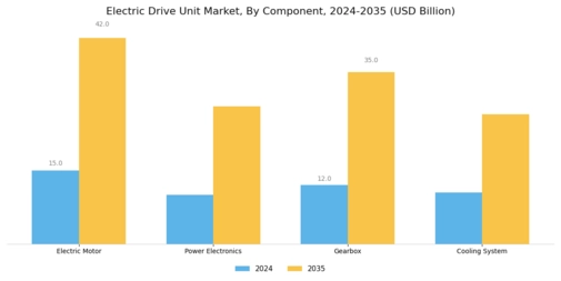 Electric Drive Unit Market Segment Image 3
