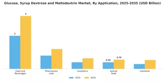 Glucose Syrup Dextrose Maltodextrin Market Segment Image 0
