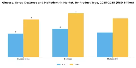Glucose Syrup Dextrose Maltodextrin Market Segment Image 1