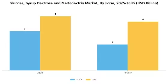 Glucose Syrup Dextrose Maltodextrin Market Segment Image 2