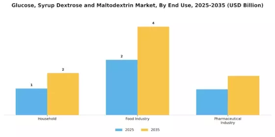 Glucose Syrup Dextrose Maltodextrin Market Segment Image 3