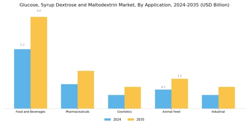 Glucose Syrup Dextrose Maltodextrin Market Segment Image 0