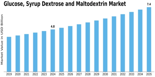 Glucose Syrup Dextrose Maltodextrin Market Size