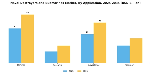 Naval Destroyers and Submarines Market Segment Image 0