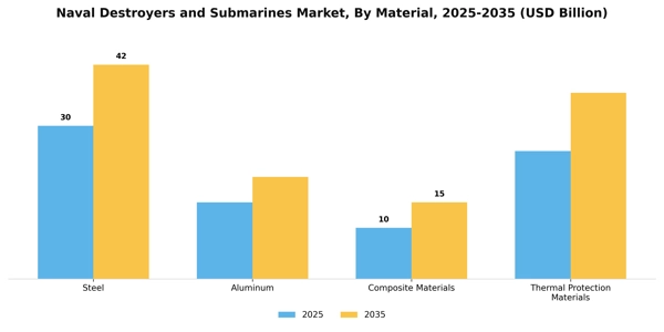 Naval Destroyers and Submarines Market Segment Image 1