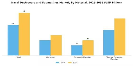 Naval Destroyers and Submarines Market Segment Image 1