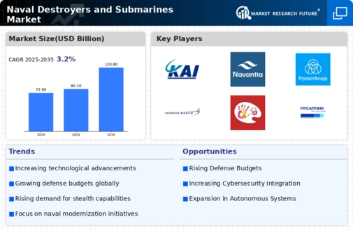 Naval Destroyers and Submarines Market Infographic