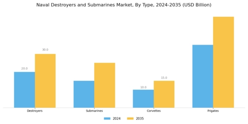 Naval Destroyers and Submarines Market Segment Image 0