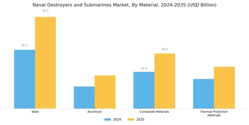 Naval Destroyers and Submarines Market Segment Image 1