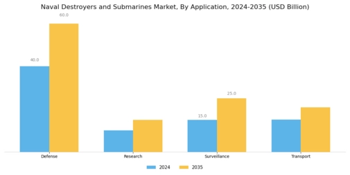 Naval Destroyers and Submarines Market Segment Image 2