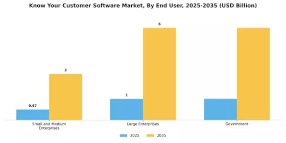 Know Your Customer Software Market Segment Image 3