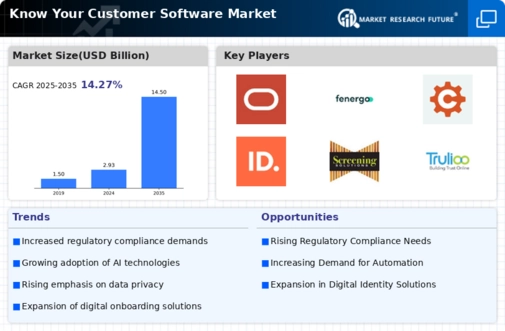 Know Your Customer Software Market Infographic