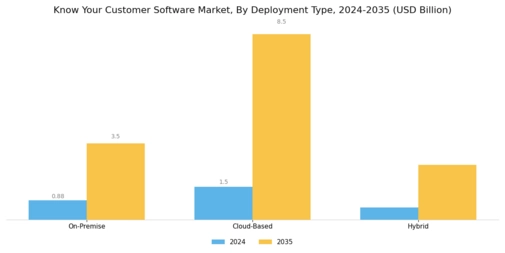 Know Your Customer Software Market Segment Image 0