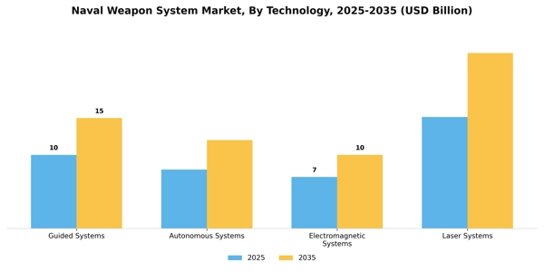Naval Weapon System Market Segment Image 2