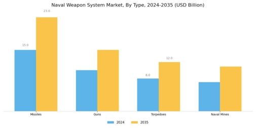 Naval Weapon System Market Segment Image 0
