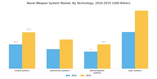 Naval Weapon System Market Segment Image 2