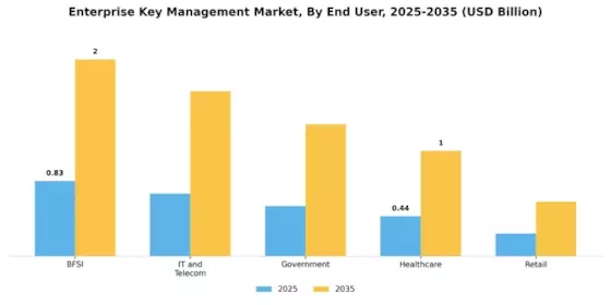 Enterprise Key Management Market Segment Image 3