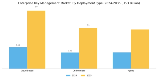 Enterprise Key Management Market Segment Image 0