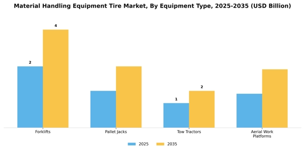Material Handling Equipment Tire Market Segment Image 1