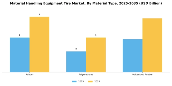 Material Handling Equipment Tire Market Segment Image 2