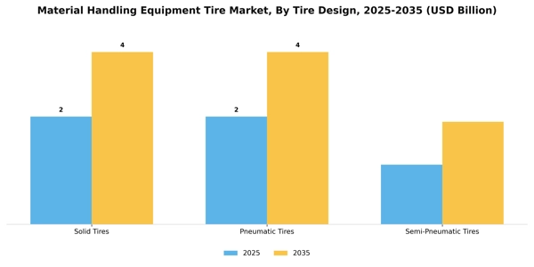 Material Handling Equipment Tire Market Segment Image 3