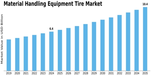 Material Handling Equipment Tire Market Size