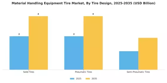 Material Handling Equipment Tire Market Segment Image 2