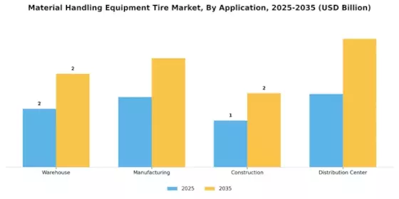 Material Handling Equipment Tire Market Segment Image 3