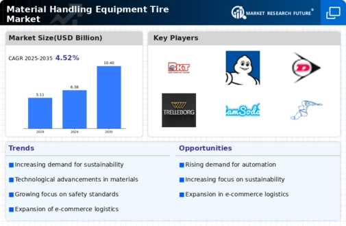 Material Handling Equipment Tire Market Infographic