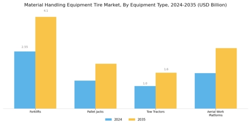 Material Handling Equipment Tire Market Segment Image 0