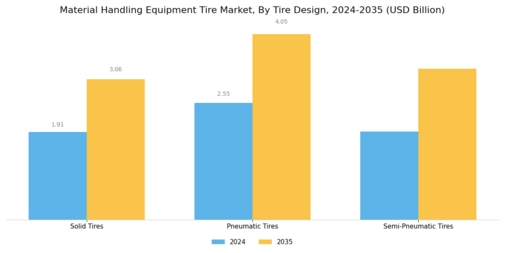 Material Handling Equipment Tire Market Segment Image 2