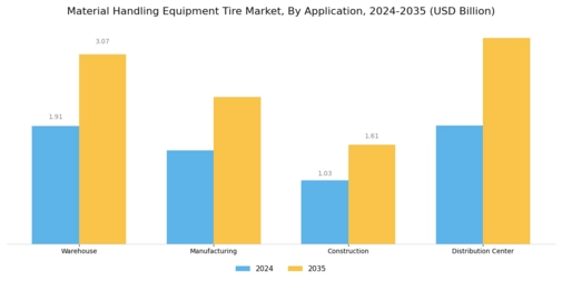 Material Handling Equipment Tire Market Segment Image 3