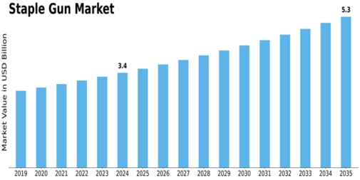 Staple Gun Market Size