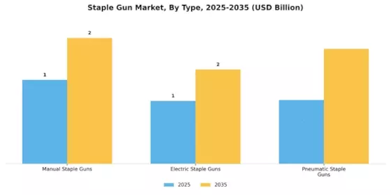 Staple Gun Market Segment Image 0