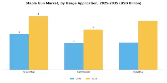 Staple Gun Market Segment Image 1
