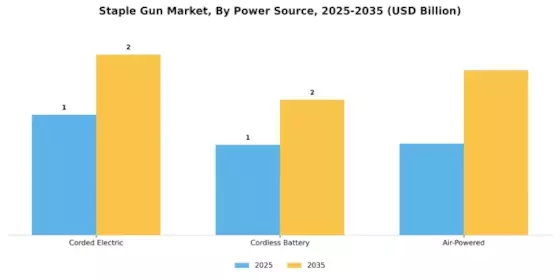 Staple Gun Market Segment Image 3