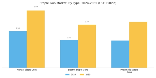 Staple Gun Market Segment Image 0