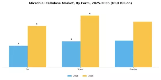 Microbial Cellulose Market Segment Image 2