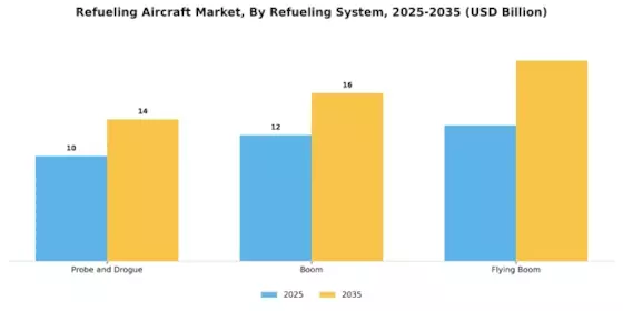 Refueling Aircraft Market Segment Image 1