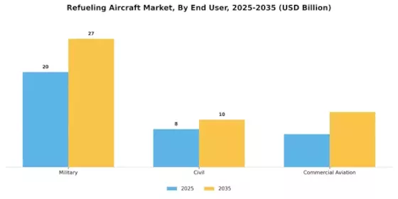 Refueling Aircraft Market Segment Image 2