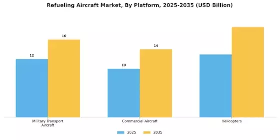 Refueling Aircraft Market Segment Image 3