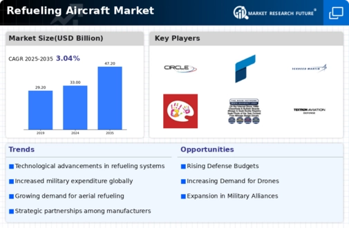 Refueling Aircraft Market Infographic