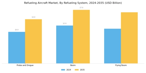 Refueling Aircraft Market Segment Image 1