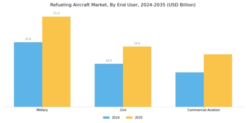 Refueling Aircraft Market Segment Image 2