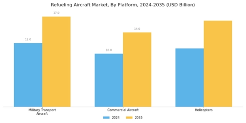 Refueling Aircraft Market Segment Image 3