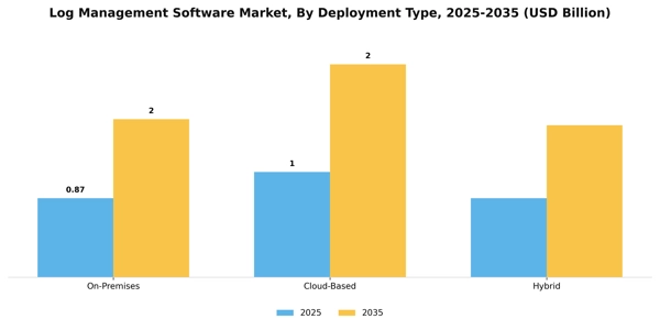 Log Management Software Market Segment Image 1