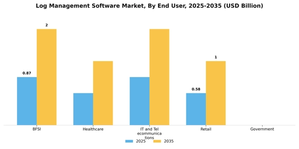 Log Management Software Market Segment Image 2