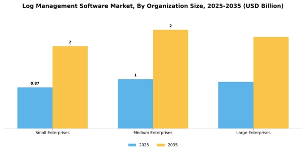 Log Management Software Market Segment Image 3